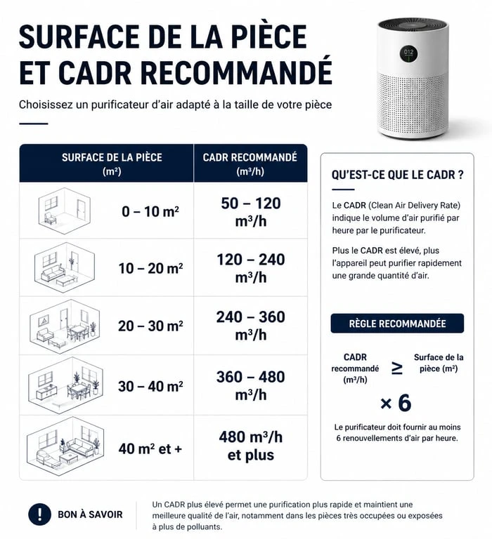 Infographie comparative des recommandations de CADR pour le meilleur purificateur d'air selon la surface de la pièce