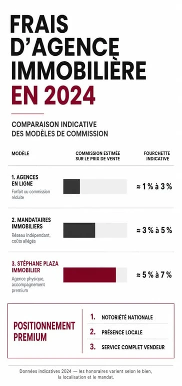 Comparatif des frais d'agence immobilière 2024 incluant les tarifs de Stéphane Plaza Immobilier