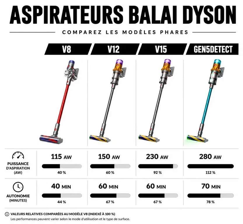 Comparatif des meilleurs aspirateurs balais Dyson : puissance et autonomie des modèles V8, V12, V15 et Gen5detect.