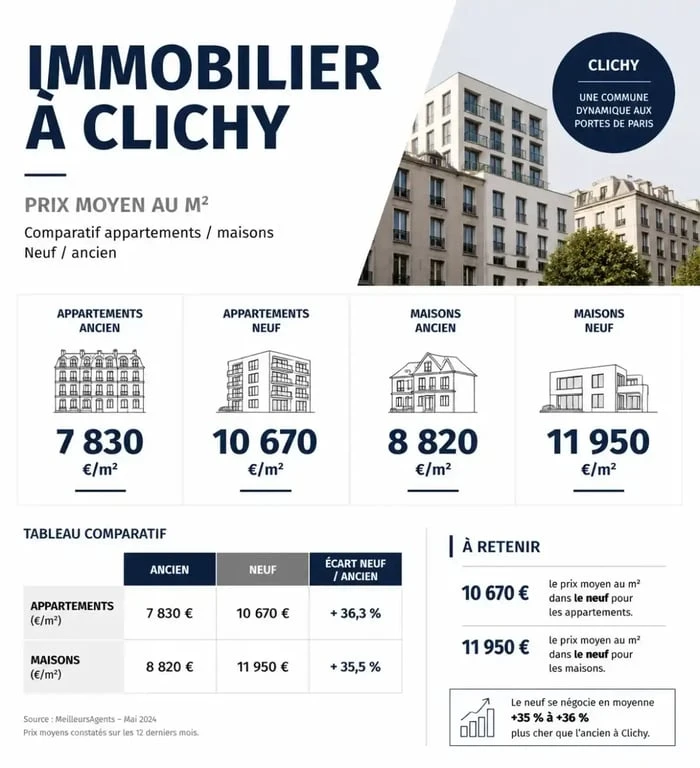 Graphique des prix de l'immobilier à Clichy par type de bien et ancienneté