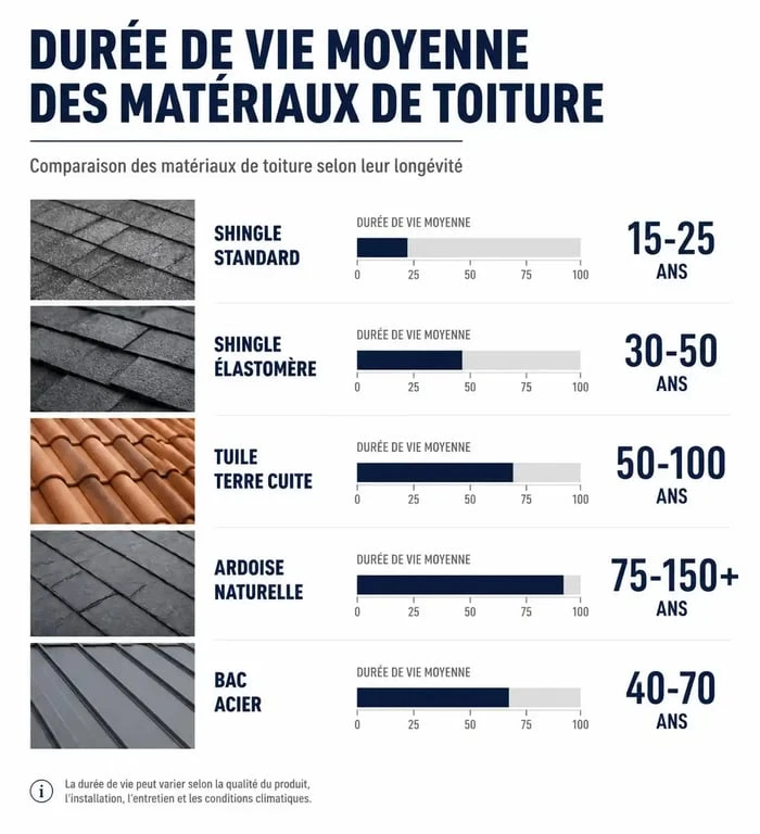 Comparatif de la durée de vie des matériaux de toiture incluant le shingle, la tuile, l'ardoise et le bac acier