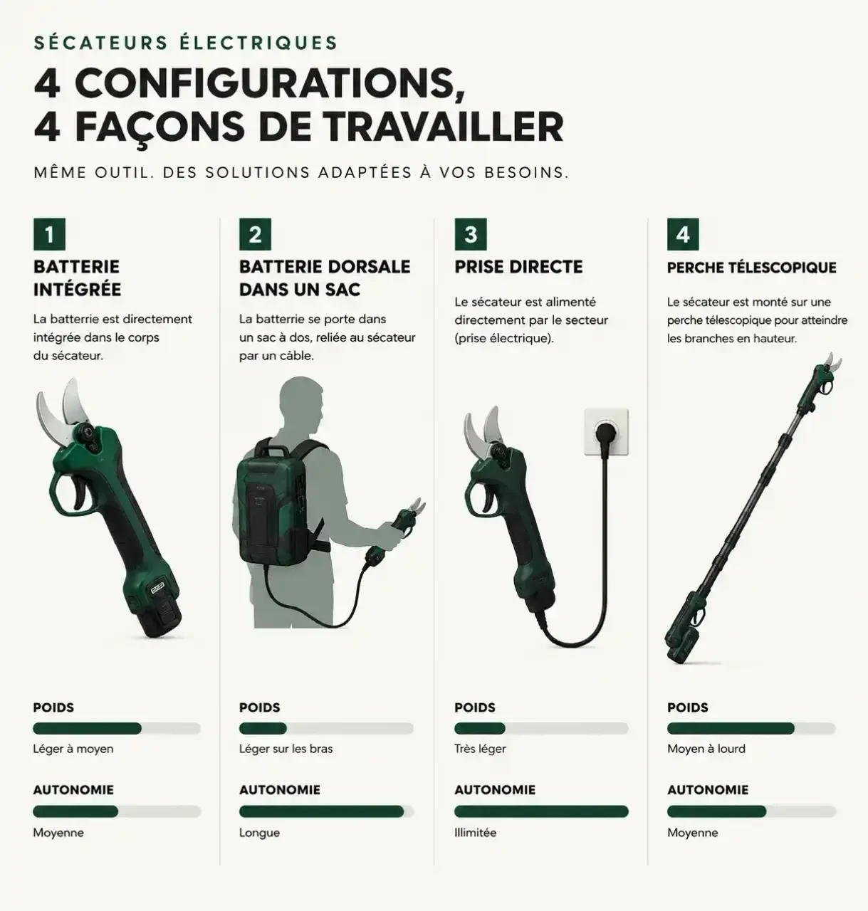 Schéma comparatif du meilleur sécateur électrique selon la batterie : intégrée, dorsale, prise directe ou perche
